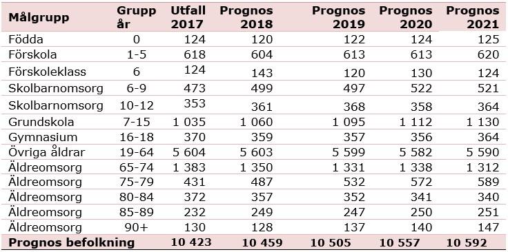 63 52 Prognosen visar att antal personer som bär försörjningsbördan (19-64 år) minskar under perioden 2017-2021. Däremot ökar antal elever i grundskola och äldre personer.