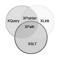 Kapitel 2 Bakgrund Doug Tidwell (2001), Extensible Stylesheet Language for Transformations (XSLT) är framtaget av W3C för att transformera XML-data till andra format.