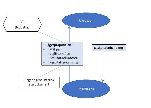Rapport 3 Riksdagens och regeringens styrning genom budgetpropositionen få en redovisning av de statliga insatsernas effekter och vilken effekt anvisade medel har haft på måluppfyllelsen.