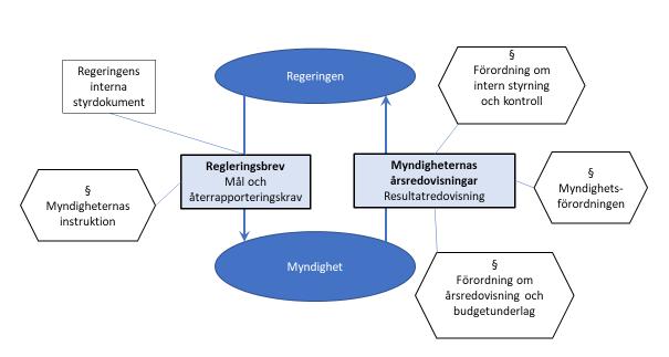 Rapport 3 Regeringens mål för och myndigheternas återrapportering av felaktiga utbetalningar Förordning (2007:603) om intern styrning och kontroll reglerar myndighetsledningens ansvar för att det