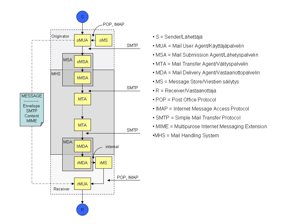 MPS 66 15 (76) (MSA, Message Submission Agent). Med tjänst för förmedling av e-post avses en tjänst, där e-postmeddelandet tas emot, (hanteras) och sänds vidare till ett med kunden överenskommet mål.