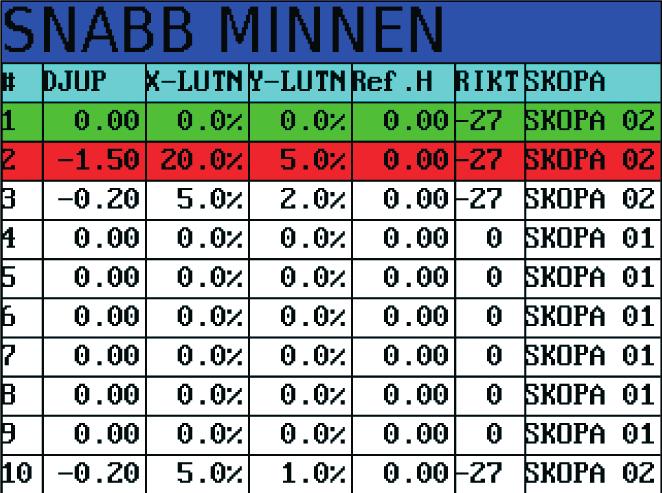 GRÄVSYSTEM 2D: Extrafunktioner Flyttpunkt 1. Placera skopan på en plats som kan nås efter att grävmaskinen flyttats. 2. Tryck på för att spara positionen.