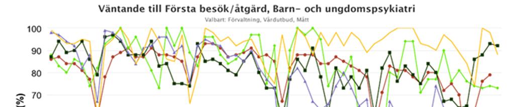 Nedan redovisas utvecklingen över tid för andel patienter som väntat mindre än 31 dagar till BUP fördjupad utredning.