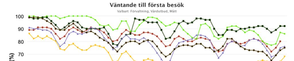 Nedan redovisas utvecklingen över tid för andelen av de