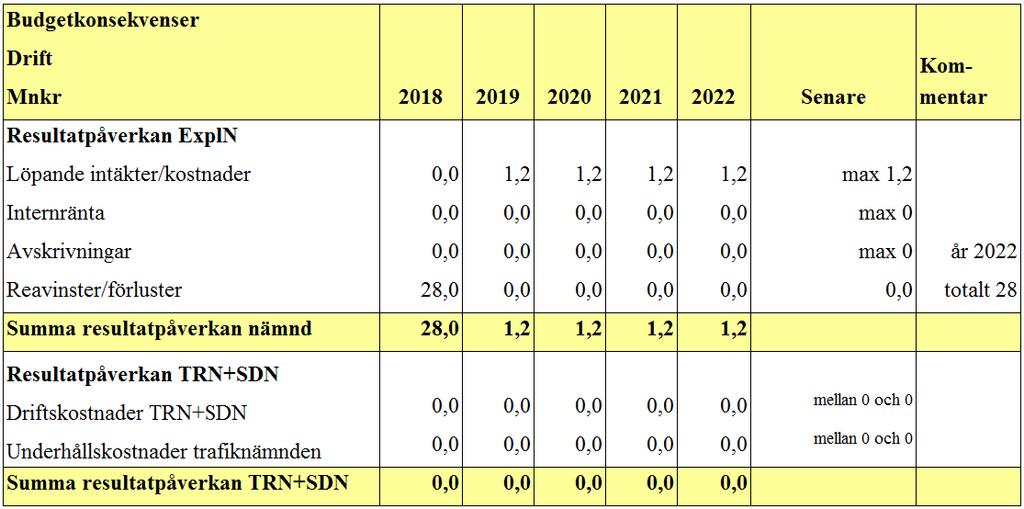 Utfallet över åren beräknas bli enligt nedanstående tabell: Stadens utgifter/inkomster för exploatering bedöms kunna finansieras via exploateringsnämndens investeringsbudget för år 2018.