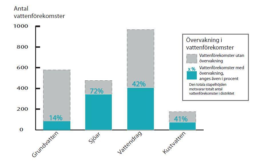 Övervakning Antal vattenförekomster med och utan övervakning i Södra