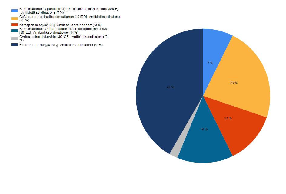 Piperacillin/tazobactam Kinoloner Cefalosporiner Antibiotikabehandling vid pyelonefrit/urosepsis, infektionskliniken 4/9-26/10 2017 Aminoglykosider Trimsulfa Karbapenemer : [Antibiotikaordinationer]