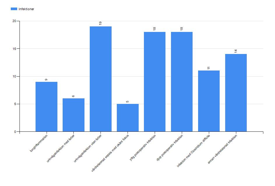 2017-11-17 15 Strama Stockholm Vårdrelaterade infektioner ortoped- och infektionskliniken 4/9-26/10 2017 : [Infektioner] fördelat på [Infektion], avgränsad