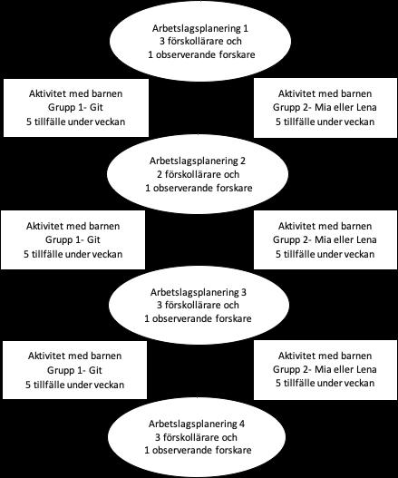 DEL II. DELSTUDIER Figur 1. Schematisk figur över arbetslagsplaneringar och antal undervisningstillfälle i två parallella barngrupper.