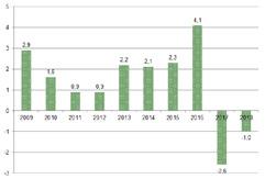 Dessa riktlinjer låg till grund när kommunfullmäktige beslutade om de finansiella målen i budget 2018: Investeringarna ska vara självfinansierade Soliditeten ska årligen stärkas och uppgå till 75
