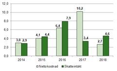 genomsnitt under den senaste femårsperioden har resultatet motsvarat 1,0 procent av skatteintäkter och bidrag och under den senaste tioårsperioden har resultatet motsvarat 1,3 procent av