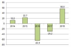 Figur 5 Självfinansiering av investeringar 2014 2018 (mnkr) 2014 2015 2016 2017 2018 Fem år i snitt Kvarstående skatteintäkter när driften är betald 39,9 38,9 56,9-9,1 12,9 27,9 Årets
