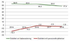Den finansiella målsättningen att investeringarna ska självfinansieras till 100 procent har inte uppfyllts 2018 beroende på det negativa resultatet.
