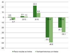 det negativa resultatet. Figur 8 visar soliditetens utveckling 2014-2018.