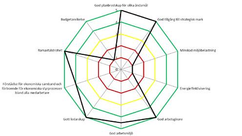 Uppföljning av verksamhetsområdet Hållbar utveckling Inom verksamhetsområdet mäts fem specifika mål i brukarperspektivet och åtta generella mål.