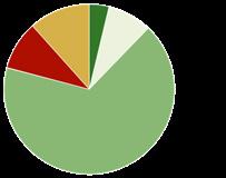 procent av intäkter. Kommunens största kostnadspost är personalkostnader som står för 67 procent av kostnaderna, se diagram 2.