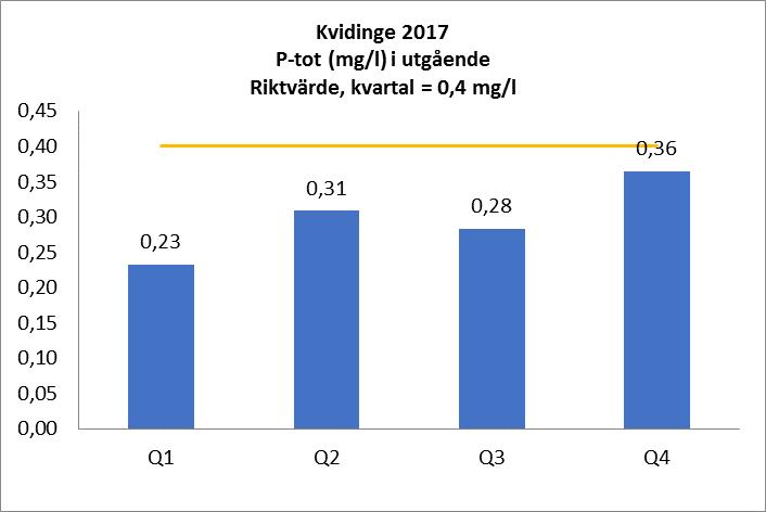 Bräddning vid anläggning Totalt har 284,5 m 3 vatten bräddats från reningsverket under året.