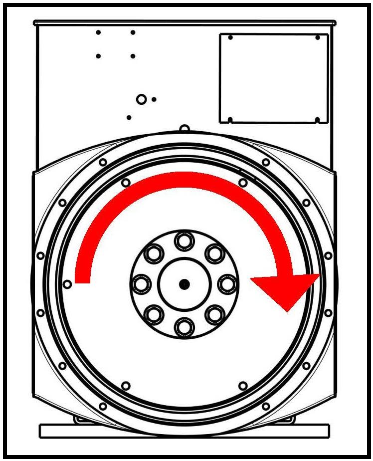 FIGUR 12. ROTATIONSRIKTNING 6.9 Fasroaion Huvudsaorugången är kopplad för fassekvensen U V W när växelsrömsgeneraorn körs medurs se från främre gaveln.