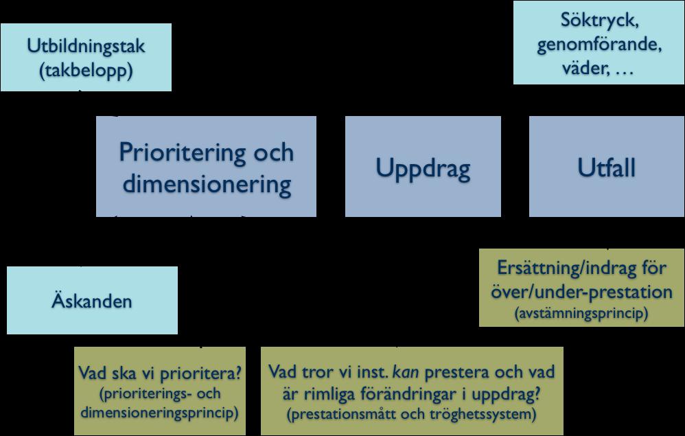 Figur 1. En översikt över prioriterings- och dimensioneringsprocessen. Detta dokument täcker i första hand de olivgröna delarna.