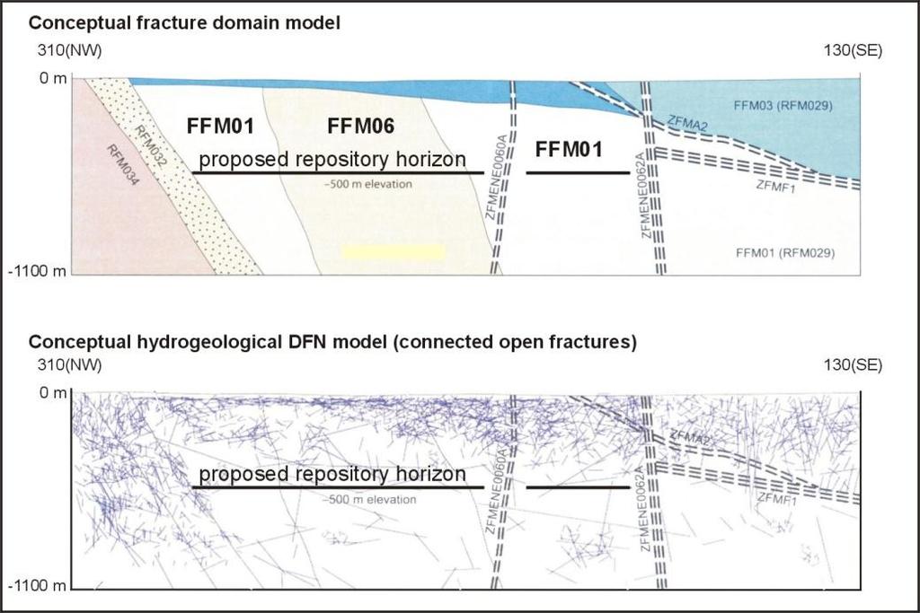 SKB have adopted an overall geological and hydrogeological concept whereby crystalline bedrock is categorised as either fracture zones (termed Hydraulic Conductor Domains at Forsmark [Figure 3-2 in