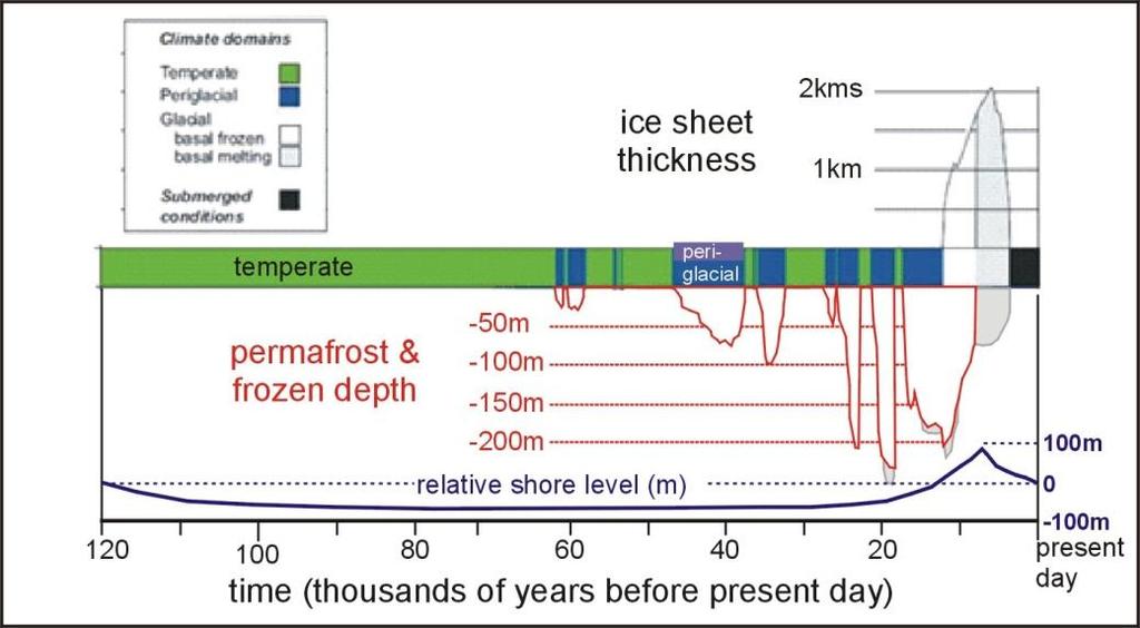 Figure 21 A schematic summary of the glacial history at Forsmark The rate of dilation or consolidation is related to the bulk hydraulic conductivity of the bedrock.