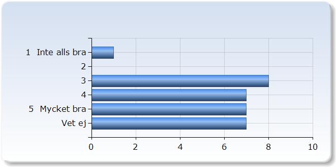 1 Absolut inte 0 (0,0%) (10,0%) (10,0%) 2 5 Definitivt (80,0%) 5. Vad tyckte du om de diagnostiska frågorna (Tests & Quizzes i Mondo)?