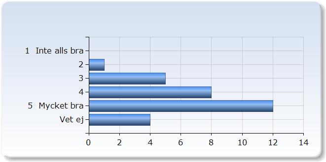 6. Vad tyckte du om studiebesöket i Vetenskapens hus (experimentdemonstrationer)?