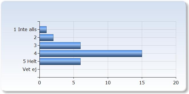 1. Helhetsintrycket Överlag är jag nöjd med den här kursen 1 Inte alls 1 (,%) 0 (0,0%) 9 (,0%) 20 (66,%) Vet ej 0 (0,0%) 1.