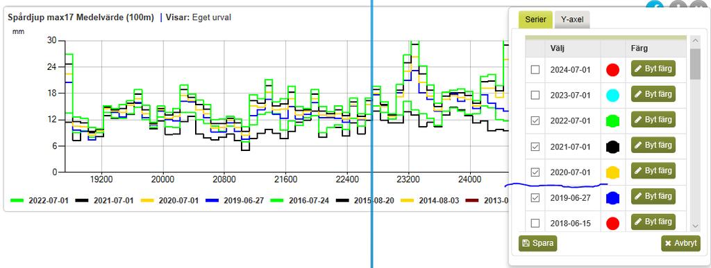 Prognostiserade värden 5 år framåt Baserat på de mätningar vi gör tas en förväntad utveckling av tillståndet fram (linjär utveckling).