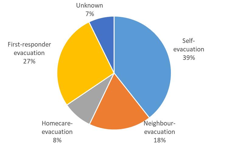 3.2 Survival factors for different egress scenarios The cases with injured individuals comprised of a range of different scenarios, from selfevacuating individuals to individuals extracted by first