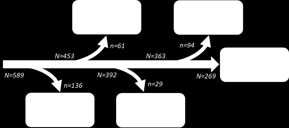 Figure 3 Flow-model for older adults (65+) injured by residential fires. Percentages corrected for difference in time range for fatal and non-fatal cases.