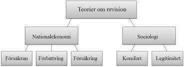 2.3 Revision Enligt Aktiebolagslagen (SFS 2005:551, 9 kap, 3 ) är revisorns uppgift att granska företagets årsredovisning och bokföring samt företagsledningens förvaltning av bolaget.