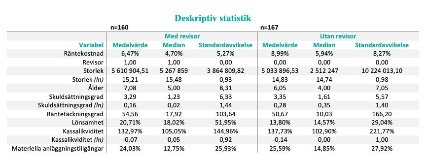 I tabell 4 presenteras den deskriptiva statistiken med en uppdelning på de företag som har revisor och de företag som inte har revisor i urvalet.