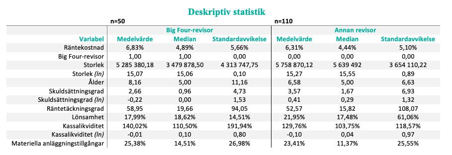 De övriga variablerna storlek, ålder, lönsamhet samt kassalikviditet, har en signifikansnivå som överstiger 0,05 och sambandet mellan dessa variabler och räntekostnaden kan därför anses utgöras av