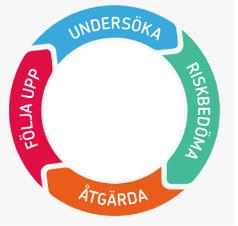 Ett förebyggande och främjande arbete med aktiva åtgärder ska bedrivas genom att: undersöka om det finns risker för diskriminering eller repressalier eller om det finns andra hinder för enskildas