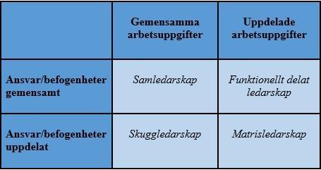 Figur 1. Olika former av delat ledarskap (efter Döös et al. 2013) Döös et al.