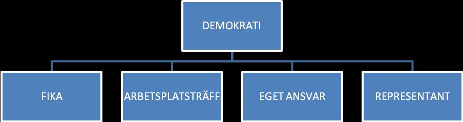 Figur 1. Förhållningssätt inom den demokratiska ledarstilen. Fika Detta förhållningssätt anser vi har varit mest representerat i den demokratiska styrningen.