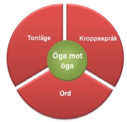 Kommunikation Mottagaren Återkoppling Sammanhang Kommunikationens delar Jag sa inte att han lånade min bok.