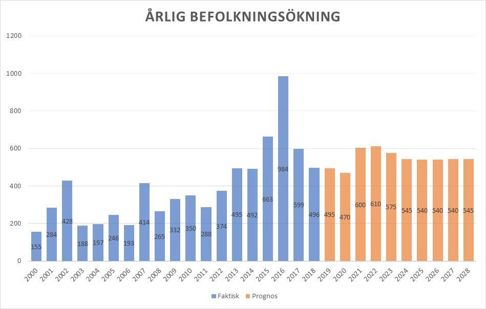 Diagrammet nedan visar tydligt den kraftiga befolkningsökningen som skedde i slutet av 2015, hela 2016 och till viss del även 2017.