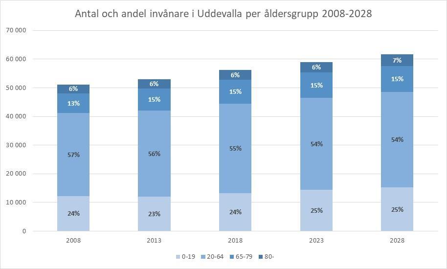 Diagrammet nedan ger en överblick över ålderssammansättningen av Uddevallas befolkning och hur denna utvecklas från 2008 till 2028.