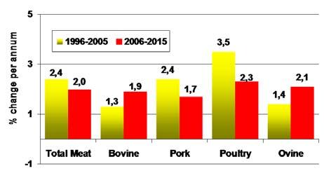 Svensk Fågels omvärld Fortsatt konsumtionsökning Konsumtionen inom EU återhämtade sig under 2007 efter ett tufft år med fågelinfluensan 2006.