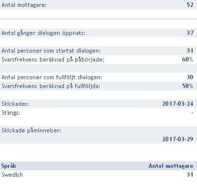 Översikt alla Frågor - Reglab - Lärprojektet Integration - uppföljningsenkät Statistik - Veldig kunnskapsrike deltakere, bra prosess og læring mellom deltakerne Har varit ett mycket bra projekt som