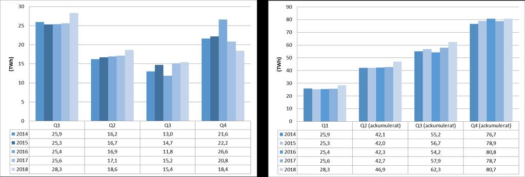 Information om kvotpliktig elanvändning Tabell 17: Faktisk kvotpliktig elanvändning (TWh) Norge Sverige 2012 79,4 91,0 2013 79,9 91,2 2014 76,8 88,4 2015 78,6 89,6 2016 80,7