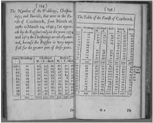 Comparação de grupos Primeira contribuição: 1662 John Graunt:
