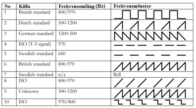 Brandlarmssignaler Relevansen av ett brandlarms signaler har tidigare påvisats vara av stor betydelse. Något som även (Palmgren & Åberg, 2010) kommer fram till genom experimentella studier.