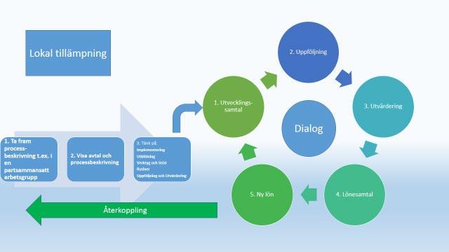 Mom 1 Processens delar en översikt 4 Chefsdialog Det är av stor vikt att en dialog förs mellan chef och berörd individ om mål, prioriteringar, förväntningar och utvecklingsbehov.