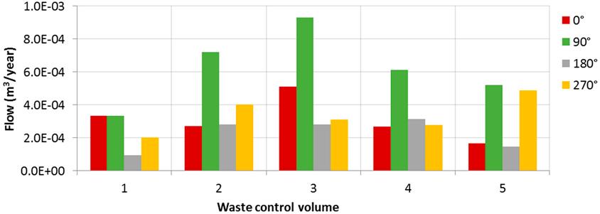 Figure 5 8. Calculated flow through the BHK waste control volumes for each rotation case.