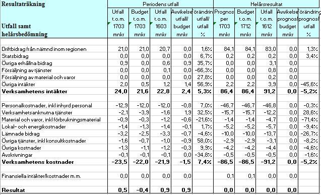 Sida 5(9) 5.2 Åtgärder vid ekonomisk obalans 5.3 Eget kapital Det egna kapitalet uppgår till 1 mkr. Prognosen per delårsrapport 1 uppgår till 0,0 mkr.
