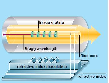 Kvasidistribuerade Fiber Bragg Gitter (FBG) Optisk fiber med