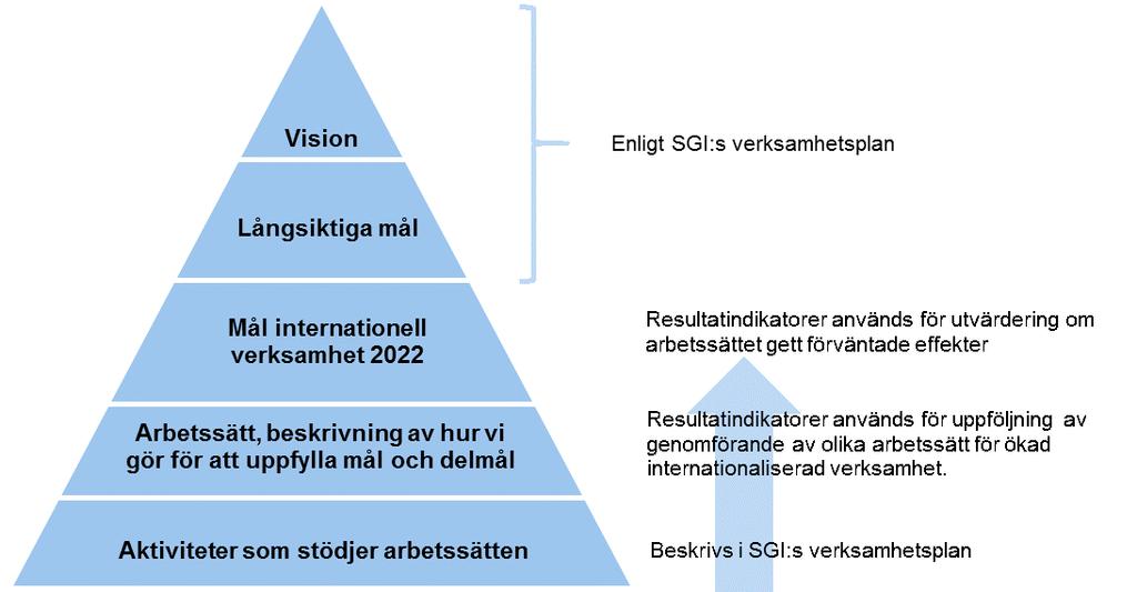 Figur 1. Styrning av den internationella verksamheten för att uppnå SGI:s långsiktiga mål och vision.